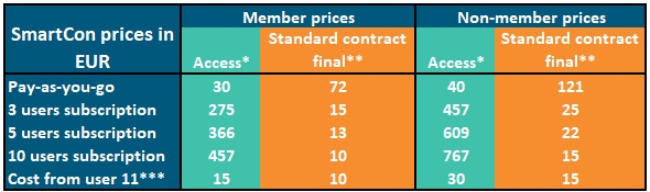 SmartCon pricing