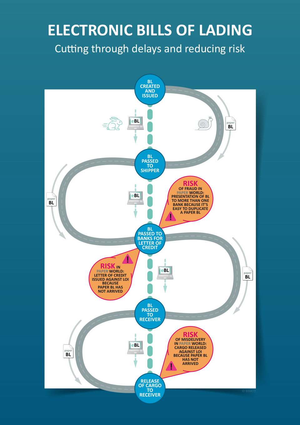 Infographic describing the advantages of e-bills of lading