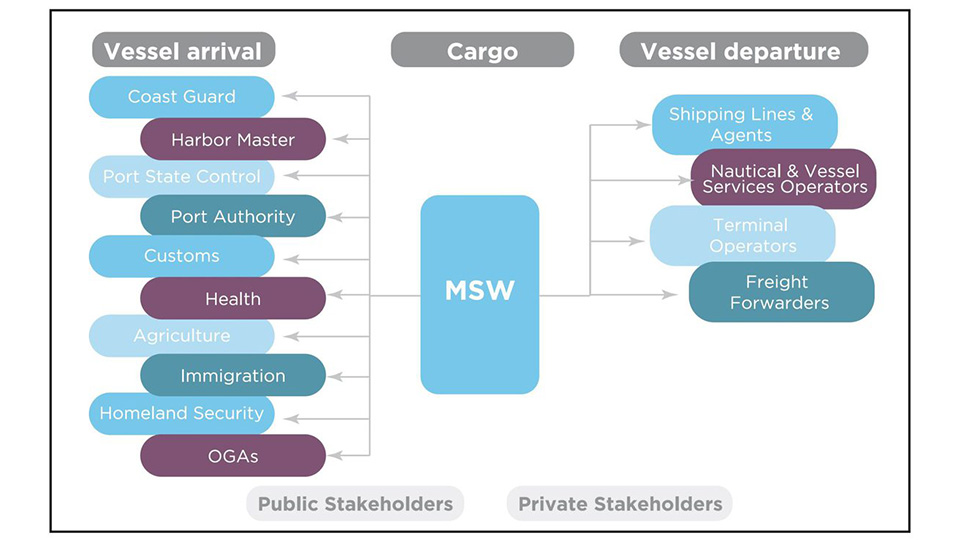 DIAGRAM OF Maritime Single Window