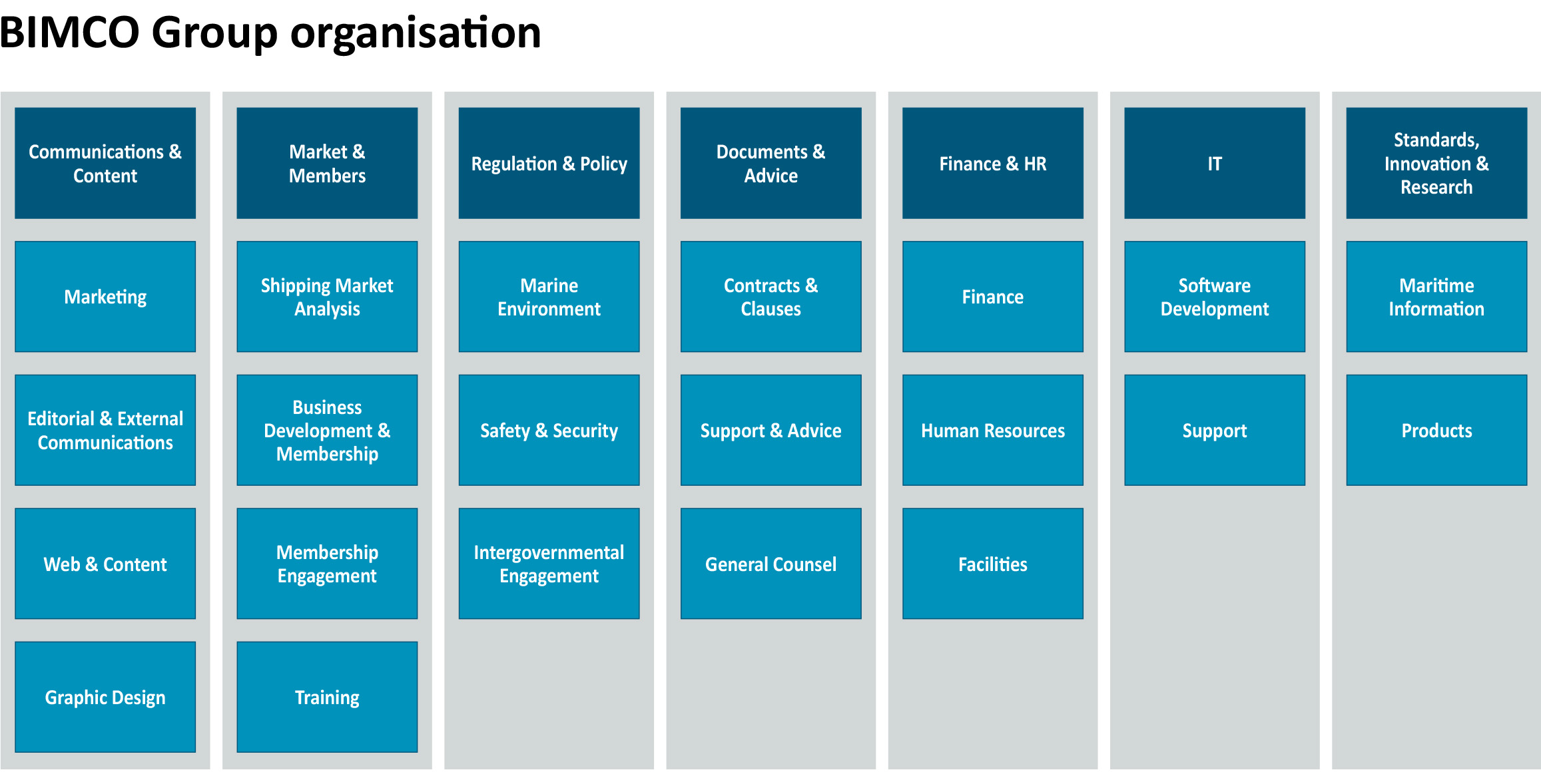 organisation chart for BIMCO's secretariat